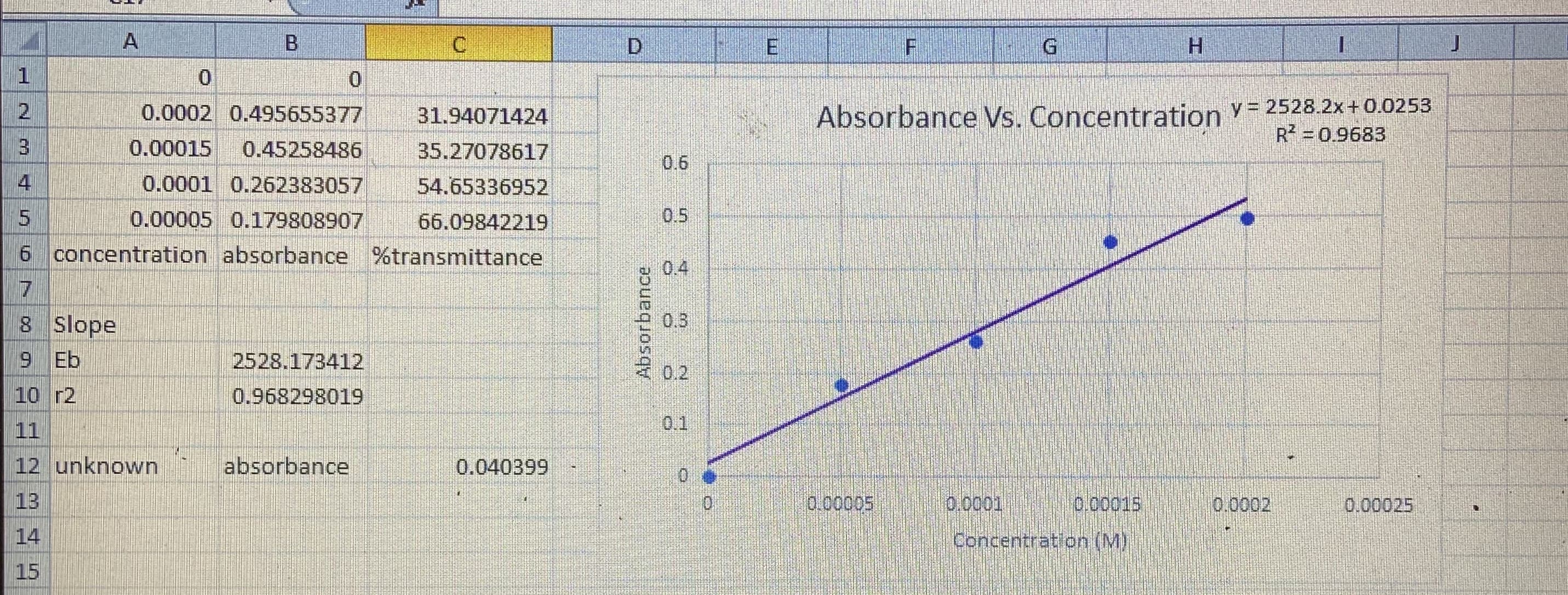 C.
Н
Absorbance Vs. Concentration V= 2528.2x+0.0253
R = 0.9683
31.94071424
2.
0.0002 0.495655377
0.00015
35.27078617
0.45258486
0.6
0.0001 0.262383057
54.65336952
0.5
66.09842219
0.00005 0.179808907
6 concentration absorbance %transmittance
0.4
8 Slope
0.3
9 Eb
2528.173412
0.2
10 r2
0.968298019
0.1
11
12 unknown
absorbance
0.040399
13
0,00015
0,0001
0.00025
0,00005
0.0002
14
Concentration (M)
15
Absorbance
E.
