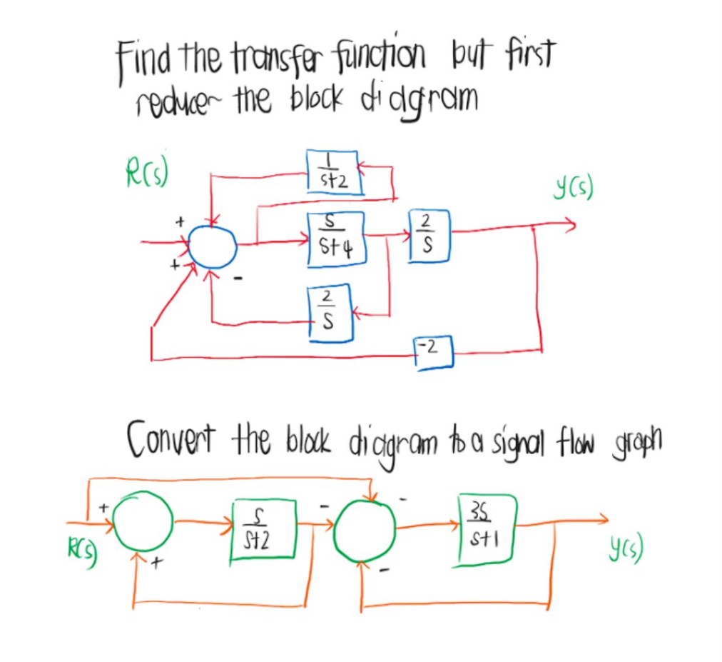 Find the transfer function but first
reduce- the block di dgram
st2
2
St4
S
Convert the block dicigram toa sigral flw groph
35
St2
StI
