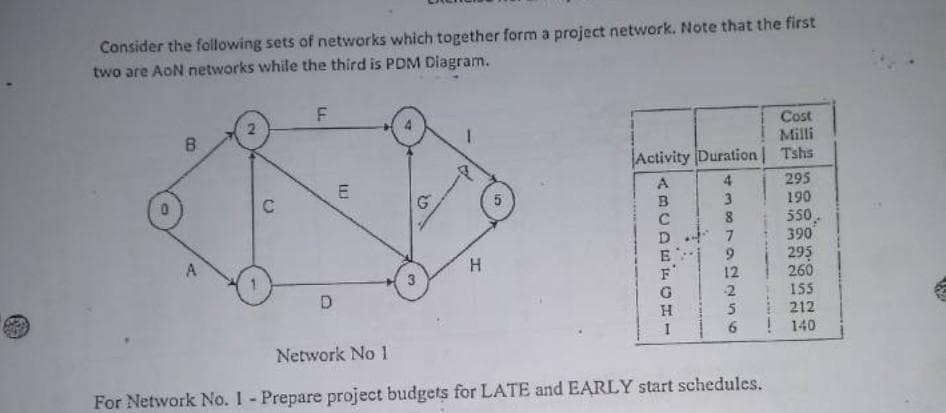 Consider the following sets of networks which together form a project network. Note that the first
two are AoN networks while the third is PDM Diagram.
B
Cost
Milli
Activity Duration | Tshs
A
295
G
B
190
C
550
390
A
E
295
H
F
260
D
G
155
H
5 212
140
1
Network No 1
For Network No. 1 - Prepare project budgets for LATE and EARLY start schedules.
O
N
C
LL.
F
E
3877715 A
9
12
-2