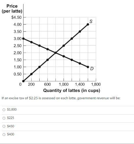 Price
(per latte)
$4.50
S
4.00
3.50
3.00
2.50
2.00
1.50
1.00
0.50
0 200
600
1,000
1,400
1,800
Quantity of lattes (in cups)
If an excise tax of $2.25 is assessed on each latte, government revenue will be:
O $1.800
O $225
O $450
O $400
