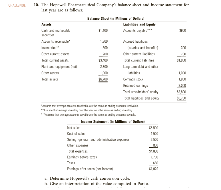 10. The Hopewell Pharmaceutical Company's balance sheet and income statement for
last year are as follows:
CHALLENGE
Balance Sheet (in Millions of Dollars)
Assets
Liabilities and Equity
Cash and marketable
$1,100
Accounts payable***
$900
securities
Accounts receivable*
1,300
Accrued liabilities
Inventories**
800
(salaries and benefits)
300
Other current assets
200
Other current liabilities
700
Total current assets
$3,400
Total current liabilities
$1,900
Plant and equipment (net)
2,300
Long-term debt and other
Other assets
1,000
liabilities
1,000
Total assets
$6,700
Common stock
1,800
Retained eamings
2,000
Total stockholders" equity
$3,800
Total liabilities and equity
$6,700
*Assume that average accounts receivable are the same as ending accounts receivable.
**Assume that average inventory over the year was the same as ending inventory.
***Assume that average accounts payable are the same as ending accounts payable.
Income Statement (in Millions of Dollars)
Net sales
$6,500
Cost of sales
1,500
Selling, general, and administrative expenses
2,500
Other expenses
800
Total expenses
$4,800
Eamings before taxes
1,700
Тахes
680
Earmings after taxes (net income)
$1,020
a. Determine Hopewell's cash conversion cycle.
b. Give an interpretation of the value computed in Part a.
