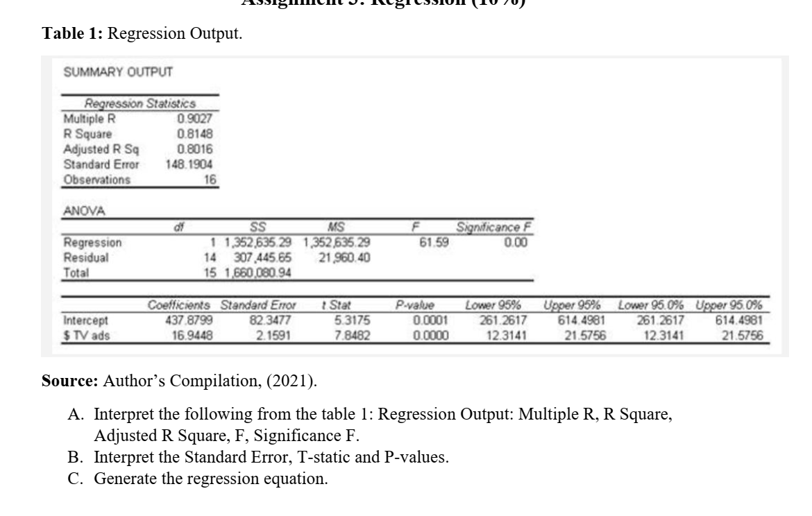 Table 1: Regression Output.
SUMMARY OUTPUT
Regression Statistics
Multiple R
R Square
Adjusted R Sq
Standard Error
Observations
0.9027
0.8148
0.8016
148.1904
16
ANOVA
MS
1 1,352,635.29 1,352,635.29
21,960.40
Significance F
61.59
df
SS
Regression
Residual
Total
0.00
14 307 445.65
15 1,660,080.94
Upper 95%
Coefficients Standard Enor
437.8799
t Stat
5.3175
7.8482
P-value
0.0001
0.0000
Lower 95%
261.2617
Lower 95.0% Upper 95.0%
261.2617
12.3141
82.3477
Intercept
$TV ads
614.4981
614.4981
21.5756
16.9448
2.1591
12.3141
21.5756
Source: Author's Compilation, (2021).
A. Interpret the following from the table 1: Regression Output: Multiple R, R Square,
Adjusted R Square, F, Significance F.
B. Interpret the Standard Error, T-static and P-values.
C. Generate the regression equation.
