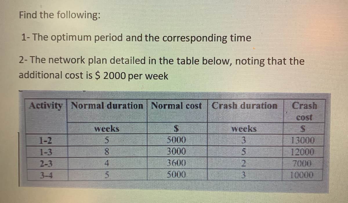 Find the following:
1- The optimum period and the corresponding time
2- The network plan detailed in the table below, noting that the
additional cost is $ 2000 per week
Activity Normal duration Normal cost Crash duration
Crash
cost
weeks
$4
5000
weeks
3
1-2
13000
3000
12000
7000
10000
1-3
2-3
4
3600
2.
3-4
5.
5000
3
331
