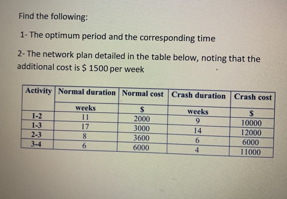 Find the following:
1- The optimum period and the corresponding time
2- The network plan detailed in the table below, noting that the
additional cost is $ 1500 per week
Activity Normal duration Normal cost Crash duration Crash cost
weeks
2$
2000
weeks
2$
1-2
11
9.
10000
1-3
17
3000
14
12000
2-3
8.
6.
3600
6.
6000
3-4
6000
4
11000
