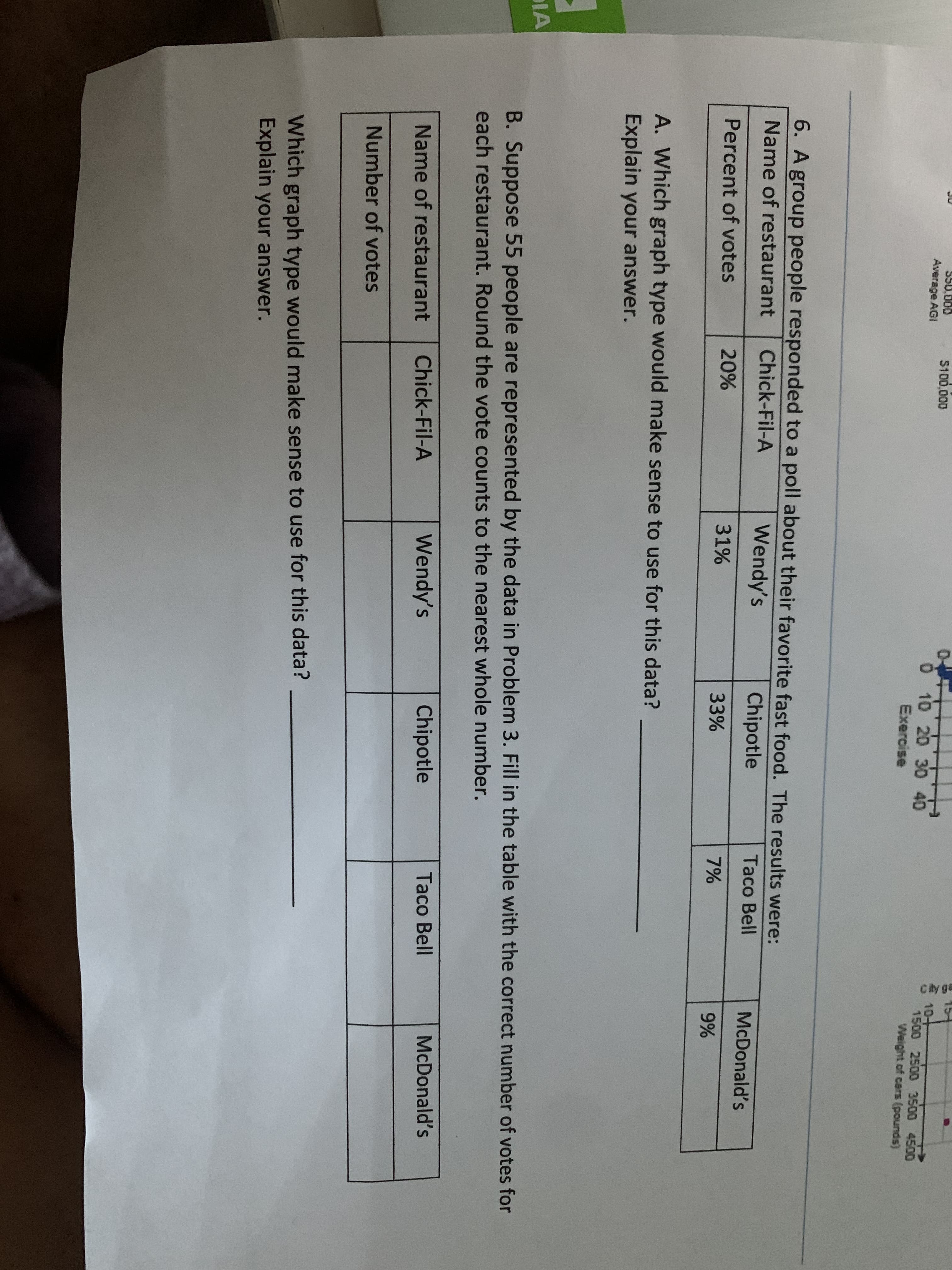 S100,000
0 10 20 30 40
10+
1500 2500 3500 4500
Weight of cers (pounds)
Average AGI
Exercise
6. A group people responded to a poll about their favorite fast food. The results were:
Name of restaurant
Chick-Fil-A
Wendy's
Chipotle
Taco Bell
McDonald's
Percent of votes
20%
31%
33%
7%
9%
A. Which graph type would make sense to use for this data?
Explain your answer.
IA
B. Suppose 55 people are represented by the data in Problem 3. Fill in the table with the correct number of votes for
each restaurant. Round the vote counts to the nearest whole number.
Chick-Fil-A
Wendy's
Chipotle
Taco Bell
McDonald's
Name of restaurant
Number of votes
Which graph type would make sense to use for this data?
Explain your answer.
City ge
