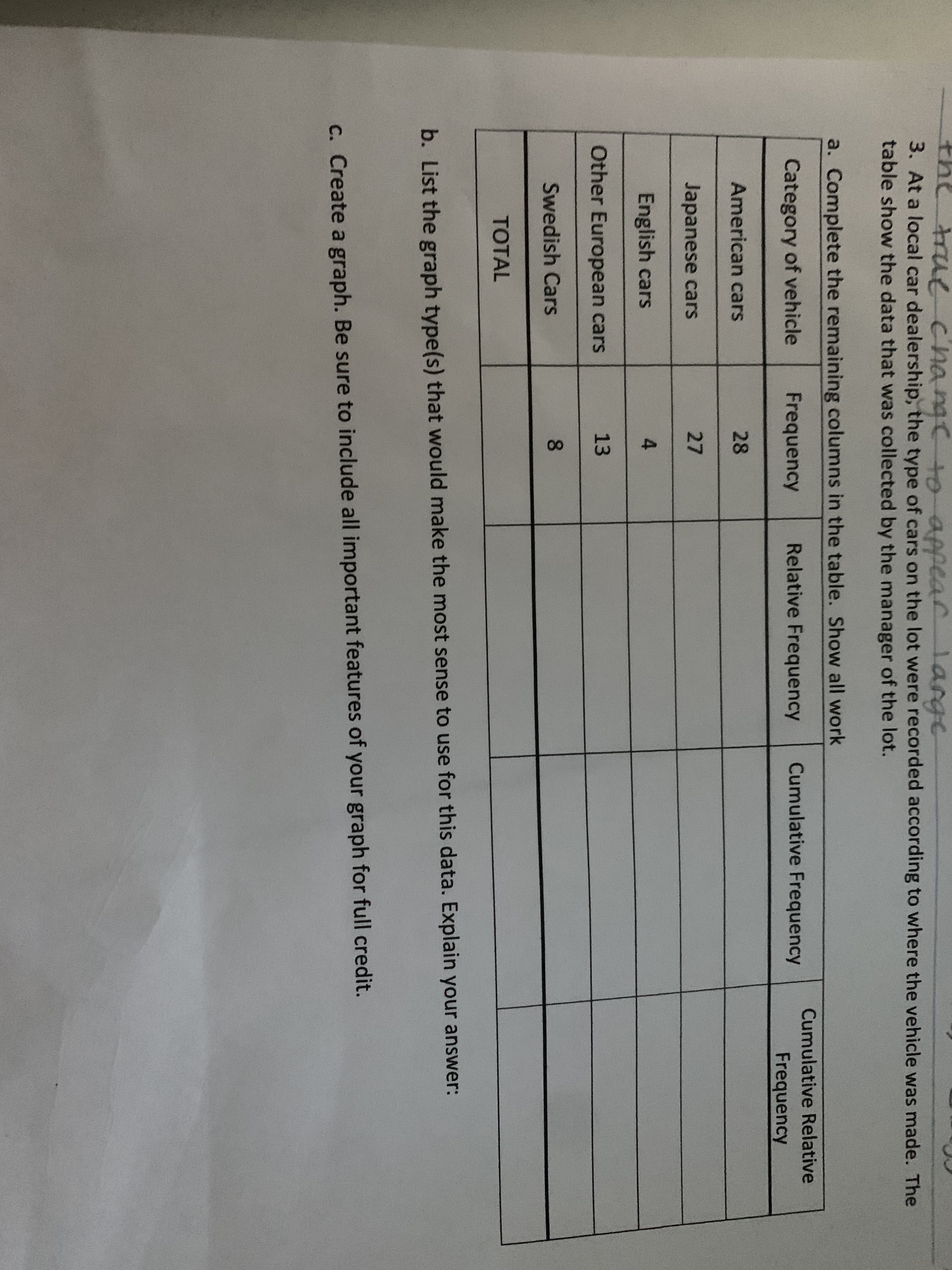 the true Change to appear large
3. At a local car dealership, the type of cars on the lot were recorded according to where the vehicle was made. The
table show the data that was collected by the manager of the lot.
a. Complete the remaining columns in the table. Show all work
Cumulative Relative
Category of vehicle
Frequency
Relative Frequency
Cumulative Frequency
Frequency
American cars
28
Japanese cars
27
English cars
4.
Other European cars
13
Swedish Cars
8.
TOTAL
b. List the graph type(s) that would make the most sense to use for this data. Explain your answer:
C. Create a graph. Be sure to include all important features of your graph for full credit.
