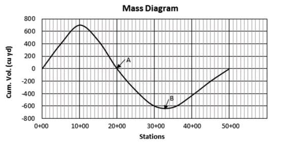 Mass Diagram
800
600
400
200
-200
-400
-600
-800
0+00
10+00
20+00
30+00
40+00
50+00
Stations
Cum. Vol. (cu yd)
