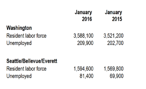 January
2016
January
2015
Washington
3,588,100
209,900
3,521,200
202,700
Resident labor force
Unemployed
Seattle/Bellevue/Everett
Resident labor force
1,594,600
81,400
1,569,800
69,900
Unemployed
