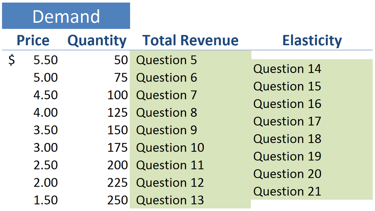 Demand
Price Quantity Total Revenue
Elasticity
5.50
50 Question 5
Question 14
5.00
75 Question 6
Question 15
4.50
100 Question 7
Question 16
4.00
125 Question 8
Question 17
3.50
150 Question 9
Question 18
3.00
175 Question 10
Question 19
2.50
200 Question 11
Question 20
2.00
225 Question 12
Question 21
1.50
250 Question 13
