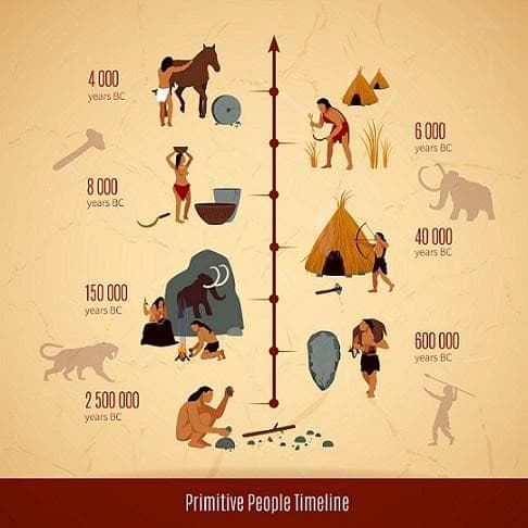 4 000
years BC
6 000
years BC
8 000
years BC
40 000
years BC
150 000
years BC
600 000
years BC
2 500 000
years BC
Primitive People Timeline
