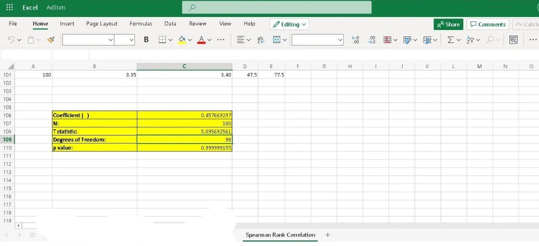 Excel
AdStats
File
Home
Page Layout
Formulas
Data
Review
View
Help
/ Editing v
8* Share
O Comments
Insert
Catch
v av Av
ab
.00
...
...
00
A
E
F
H
K
L
M
101
100
3.35
3.40
47.5
77.5
102
103
104
105
106
Coefficient )
0.457669297
N:
T statistic:
Degrees of Freedom:
p value:
107
100
108
5.095692561
109
98
110
0.999999155
111
112
113
114
115
116
117
118
119
Spearman Rank Correlation
