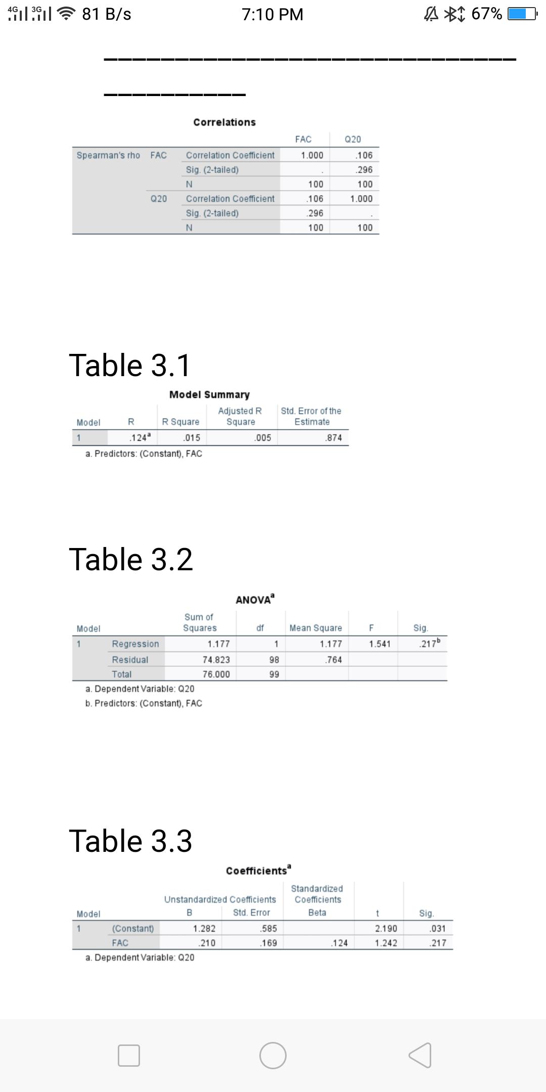 41:Sl 7 81 B/s
7:10 PM
A BI 67%
Correlations
FAC
Q20
Spearman's rho FAC
Correlation Coefficient
1.000
.106
Sig. (2-tailed)
.296
N
100
100
Q20
Correlation Coefficient
.106
1.000
Sig. (2-tailed)
.296
100
100
Table 3.1
Model Summary
Adjusted R
Square
Std. Error of the
Model
R Square
Estimate
1
.124*
.015
.005
.874
a. Predictors: (Constant), FAC
Table 3.2
ANOVA
Sum of
Model
Squares
df
Mean Square
F
Sig.
1
Regression
1.177
1.177
1.541
.217b
Residual
74.823
98
.764
Total
76.000
99
a. Dependent Variable: Q20
b. Predictors: (Constant), FAC
Table 3.3
Coefficients
Standardized
Coefficients
Unstandardized Coefficients
Model
B
Std. Error
Beta
t
Sig.
1
(Constant)
1.282
.585
2.190
.031
FAC
.210
.169
.124
1.242
.217
a. Dependent Variable: Q20
