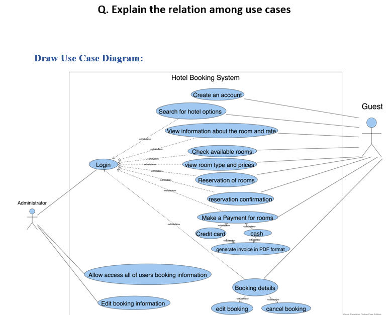 Q. Explain the relation among use cases
Draw Use Case Diagram:
Hotel Booking System
Create an account
Guest
Search for hotel options
View information about the room and rate
Check available rooms
Login
view room type and prices
Reservation of rooms
reservation confirmation
Administrator
Make a Payment for rooms
Credit card
cash
generate invoice in PDF format
Allow access all of users booking information
Booking details
Edit booking information
edit booking
cancel booking
