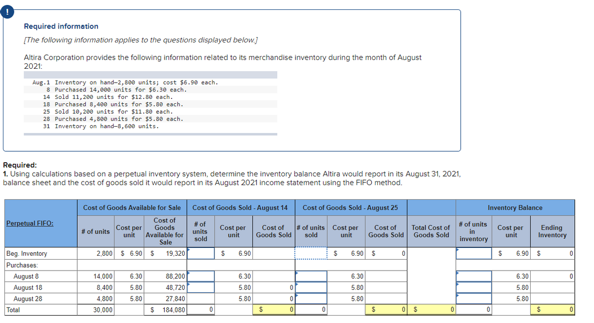 Required information
[The following information applies to the questions displayed below.]
Altira Corporation provides the following information related to its merchandise inventory during the month of August
2021:
Aug.1 Inventory on hand-2,800 units; cost $6.90 each.
8 Purchased 14,000 units for $6.30 each.
14 Sold 11, 200 units for $12.80 each.
18 Purchased 8,400 units for $5.80 each.
25 Sold 10, 200 units for $11.80 each.
28 Purchased 4,800 units for $5.80 each.
31 Inventory on hand-8,600 units.
Required:
1. Using calculations based on a perpetual inventory system, determine the inventory balance Altira would report in its August 31, 2021,
balance sheet and the cost of goods sold it would report in its August 2021 income statement using the FIFO method.
Cost of Goods Available for Sale
Cost of Goods Sold - August 14
Cost of Goods Sold - August 25
Inventory Balance
Cost of
Goods
Available for
Perpetual FIFO:
Cost per
unit
# of
units
sold
Cost per
unit
Cost of
Goods Sold
# of units Cost per
sold
Cost of
Goods Sold
Total Cost of
Goods Sold
# of units
in
inventory
Cost per
unit
Ending
Inventory
# of units
unit
Sale
Beg. Inventory
2,800 $ 6.90 $
19,320
$
6.90
$
6.90
$
6.90 $
Purchases:
August 8
14,000
6.30
88,200
6.30
6.30
6.30
August 18
8,400
5.80
48,720
5.80
5.80
5.80
August 28
4,800
5.80
27,840
5.80
5.80
5.80
Total
30,000
$
184,080
$
$
2$
