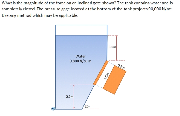 What is the magnitude of the force on an inclined gate shown? The tank contains water and is
completely closed. The pressure gage located at the bottom of the tank projects 90,000 N/m².
Use any method which may be applicable.
3.0m
Water
9,800 N/cu m
0.5m
2.0m
60°
1.5m
