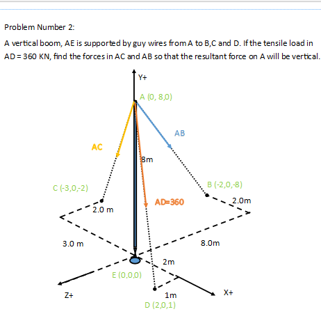 Problem Number 2:
A vertical boom, AE is supported by guy wires from A to B,C and D. If the tensile load in
AD = 360 KN, find the forces in AC and AB so that the resultant force on A will be vertical.
Y+
A (0, 8,0)
AB
AC
8m
C(-3,0,-2)
B (-2,0,-8)
AD=360
2.0m
2.0 m
3.0 m
8.0m
2m
E (0,0,0)
X+
Z+
1m
D (2,0,1)
