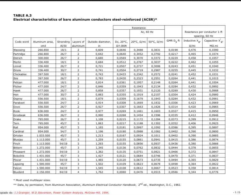 TABLE A.3
Electrical characteristics of bare aluminum conductors steel-reinforced (ACSR)
Resistance
Ac, 60 Hz
Reactance per conductor 1-ft
spacing, 60 Hz
Aluminum area, Stranding Layers of Outside diameter,
aluminum
Dc, 20"C, 20°C, a/mi 50*c, Q/mi GMR D, ft Inductive Xa, Capacitive x
10ם
Code word
cmil
in
MO.mi
2/mi
0,476
Al/St
Waxwing
Partridge
Ostrich
Merlin
266.800
266.800
18/1
0,609
0,642
0,680
0,684
0,721
0,741
0,743
0,783
0,814
0,0646
0,0640
0,0569
0,0512
0,0507
0,0504
0,0433
0,0430
0,0361
0,0359
0,0357
0,0355
0,0309
0,0308
0,0307
0,0269
0,0268
0,3488
0,3452
0,3070
0,2767
0,2737
0,2719
0,2342
0,2323
0,1957
0,1943
0,1931
0,1919
0,1679
0,1669
0,1663
0,1461
0,1454
0,1172
0,1188
0,0997
0,0988
0,0924
0,0861
0,0856
0,0762
0,0751
0,0684
0,0673
0,0623
0,0612
0,0476
0,3831
0,3792
0,3372
으3037
0,3006
0,2987
0,2572
0,2551
0,2148
0,2134
0,2120
0,2107
0,1843
0,1832
0,1826
0,1603
0,1596
0,1284
0,1302
0,1092
으1082.
0,1011
0,0941
으,0937
으0832
0,0821
0,0746
으0735
0,0678
으,0667
0,0515
0,0198
0,0217
0,0229
0,0222
0,0243
0,0255
0,0241
0,0264
0,0264
0,1090
으1074
0,1057
0,1055
0,1040
0,1032
0,1031
0,1015
0,1004
0,0992
0,0988
0,0980
0,0981
으,0969
0,0965
0,0950
0,0946
0,0912
0,0925
0,0897
0,0800
0,0885
26/7
0,465
300.000
336.400
26/7
18/1
26/7
30/7
18/1
26/7
18/1
24/7
26/7
30/7
18/1
24/7
25/7
24/7
26/7
0,458
0,462
0,451
0,445
0,452
0,441
0,441
0,432
0,430
0,424
0,432
0,423
Linnet
336.400
Oriole
Chickadee
Ibis
Pelican
Flicker
Hawk
Hen
Osprey
Parakeet
Dove
336.400
397 500
397.500
477.000
477.000
0,846
0,0284
477.000
0,858
0,883
0,879
0,914
0,927
0,977
0,0289
0,0304
0,0284
0,0306
0,0314
0,0327
0,0335
0,0373
0,0352
0,0386
0,0402
0,0402
0,0415
0,0436
0,0444
0,0466
0,0470
으,0494
0,0498
0,0523
0,0586
477.000
2
556.500
556.500
556.500
636.000
636.000
795.000
795.000
954.000
0,420
Rook
Grosbeak
Drake
0,415
0,412
0,399
0,406
0,395
0,390
0,390
0,386
0,380
0,378
0,372
0,371
0,365
0,364
0,358
0,344
0,990
26/7
45/7
45/7
54/7
45/7
45/7
54/19
45/7
54/19
45/7
54/19
45/7
54/19
84/19
1,108
1,063
1,165
1,196
1,213
0,0215
0,0217
0,0181
0,0180
0,0167
0,0155
0,0155
0,0136
0,0135
0,0121
Tern
Rail
Cardinal
Ortolan
Bluejay
Finch
954.000
1.033.500
0,0874
0,0866
0,0855
0,0847
0,0837
0,0829
0,0822
0,0814
0,0776
L113.000
1,259
1.113.000
1,293
1,345
1,382
1,427
1,465
1,502
1,545
1,762
Bittern
1.272.000
3.
Pheasant
Bobolink
Plover
Lapwing
Falcon
Bluebird
1.272.000
1.431.000
1.431.000
0,0120
1.590.000
0,0109
0,0108
0,0080
1.590.000
2,156.000
* Most used multilayer sizes.
** Data, by permission, trom Aluminum Association, Aluminum Electrical Conductor Handbook, 2d ed., Washington, D.C., 1982.
opiado de: 1 Grainger, W.D. Stevensan, Power System Analysis, MeGraw-Hill, 199.
-1/5
