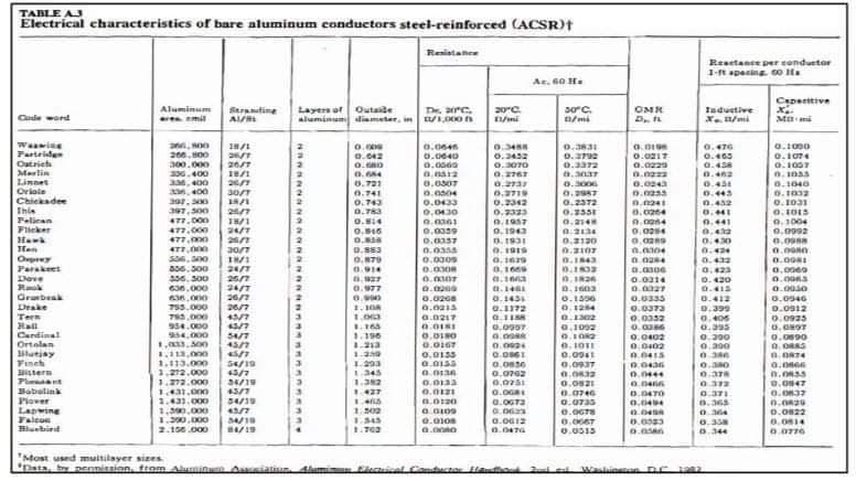 TABLE AJ
Electrical characteristics of bare aluminum conductors steel-reinforced (ACSR)t
Reistance
Reaetanse per eenduetor
1-ft apesinE 6o la
Ar. 60 He
Caperitive
Layer of outaide
aluminum dinmeter, in o00 n
soc.
Aluminum
Sartine
20C.
OMR
Iaduetive
emil
Wawine
Farteide
Oatrie
Marlin
Limaet
O.
0.042
0.064
0.0040
0.3831
0.372
0.476
0.465
0.438
0.402
0.4
0.443
0.432
0.441
0.441
0,42
0.430
0.34
0.1000
200. H00
300.000
30.400
3M. 400
a. 400
39. 0
397,300
477.000
477.000
477.000
477.000
0.342
0.0217
o.1074
0.3070
0.3372
a.0229
0.1057
a.na12
0.0307
0.0222
0.0243
0.2767
0.273
0.371
0.2342
0.3323
0.721
0.300
0.1040
Oriale
Chickadee
Thie
Feliean
Fieker
30/7
0.741
0.743
0.783
0.2987
0.2372
0.0433
0.02
0.1031
0.0430
24/7
26/7
20/7
0.1943
D. 1931
O.1919
0.1619
0.169
0.0064
0.02
0.029
0.1004
0.0992
0.098
0.516
Haw
0.0339
0.0357
0.2120
Hen
0.424
0.000
Ovpy
Parskeet
0.030s
0.1843
0.432
0.0ORI
0.009
a36, 300
24/7
26/7
24/7
26/7
26/7
45/7
45/7
0.423
6. S00
Deve
0.0314
0.0027
0.0335
0.0373
0.0352
0.420
Rak
Granbeak
Deake
0.977
0.0
D. 160a
0.1596
O. 124
a.14
0.000
0.0946
0.0912
0.0925
G36.000
0.0209
0.0208
0.021s
0.0217
0.143
755.000
763,000
954.000
54.000
0.412
0.399
0.405
0.295
0.390
0.a00
a.1172
0.11M
0.0957
Tern
Hall
Candinal
Ortalan
ilutjay
Finch
1.O3
1.165
1.196
1.213
1.20
1.293
1345
1.382
1.427
0.1302
0.1092
0.0402
0.0402
0.0180
0.0690
45/7
0.0155
0.01ss
0.0024
0.061
0.0830
0.094
0.0937
1.113.000
1.212.000
S4/19
o.a0
istern
Plat
0.0
1.72.000
0.075
0.00
0.0821
0.0746
0372
0.371
0.365
45/7
Babulina
Piover
Lapwine
Falcue
Husbirt
1.431.000
1.431.000
1,390.000
1.290.000
2.156.000
0.0837
0.0820
0.0822
0.0470
a.0120
0.0073
0.063
0.0G12
0.04
43/7
1.302
0.34
0.0067
0.0513
6.03
0.358
0.0814
/19
0.05
0.344
'Most used muitilayer sizes
ata, by pennitsion, trom Amin Aasialiu 4umi ieical Condecto tato 2i si
Washinn DC 12
