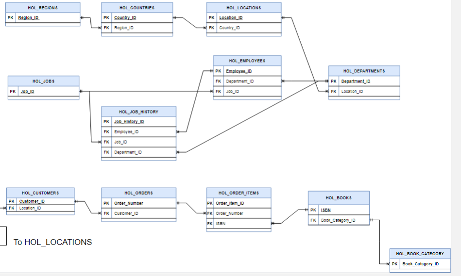 HOL_REGIONS
PK Region ID
HOL_JOBS
PK JOD ID
HOL_CUSTOMERS
PK Customer ID
FK Location_ID
#
To HOL_LOCATIONS
HOL_COUNTRIES
PK Country ID
FK Region ID
HOL JOB HISTORY
PK
FK
FK JOD_ID
FK Department ID
Job History ID
Employee ID
HOL_ORDERS
PK Order Number
FK Customer_ID
HOL_LOCATIONS
PK Location ID
FK Country ID
HOL EMPLOYEES
PK Employee ID
FK
Department ID
JOD ID
FK
HOL_ORDER_ITEMS
PK Order_item_ID
FK Order Number
FK ISSN
HOL_DEPARTMENTS
PK Department ID
FK Location ID
HOL_BOOKS
PK ISEN
FK Book_Category_ID
HOL_BOOK_CATEGORY
PK Book_Category_ID