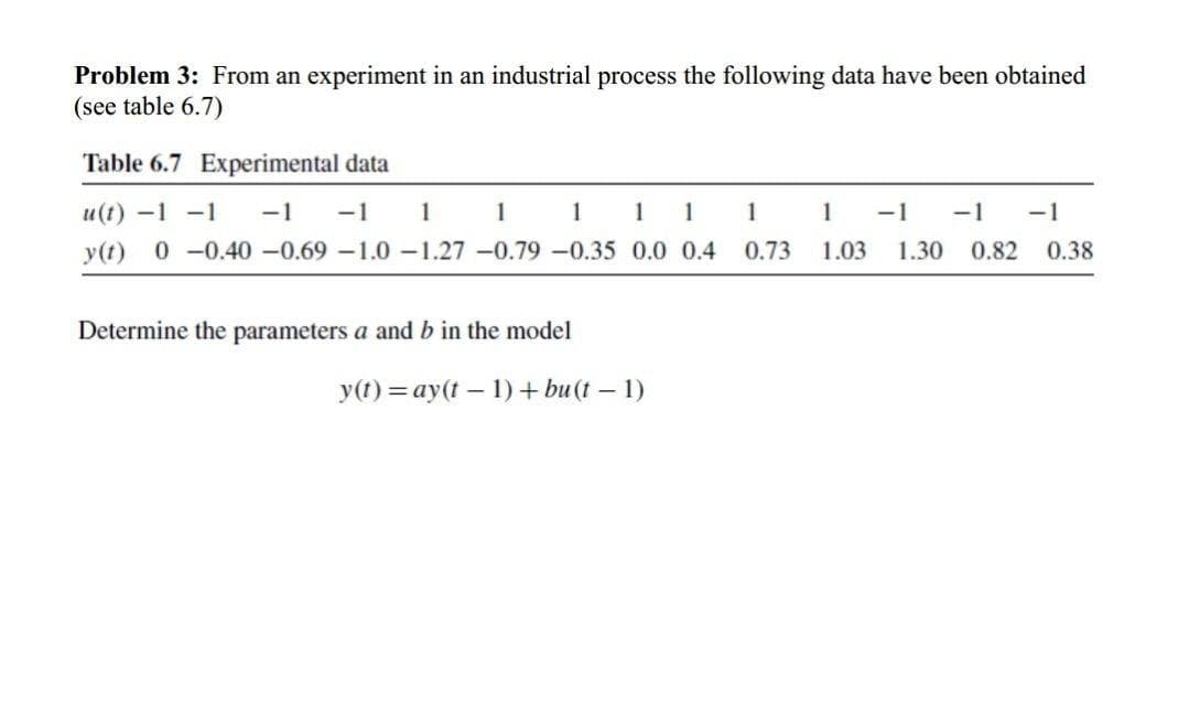 Problem 3: From an experiment in an industrial process the following data have been obtained
(see table 6.7)
Table 6.7 Experimental data
и(г) —1 -1
-1
-1
1
1
1 1
1
1
-1
-1
-1
y(t)
0 -0.40 -0.69 -1.0 –1.27 -0.79 -0.35 0.0 0.4 0.73
1.03
1.30 0.82
0.38
Determine the parameters a and b in the model
y(t) = ay(t – 1)+ bu (t – 1)
