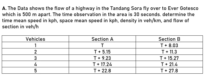 A. The Data shows the flow of a highway in the Tandang Sora fly over to Ever Gotesco
which is 500 m apart. The time observation in the area is 30 seconds. determine the
time mean speed in kph, space mean speed in kph, density in veh/km, and flow of
section in veh/h
Vehicles
Section A
Section B
1
T+ 8.03
T+ 5.15
T+ 11.3
3
T+ 9.23
T+ 15.27
4
T+ 17.24
T+ 21.4
T+ 22.8
T+ 27.8
