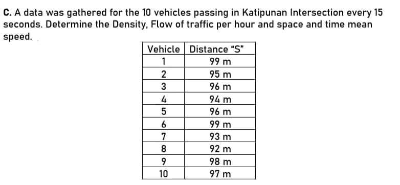 C. A data was gathered for the 10 vehicles passing in Katipunan Intersection every 15
seconds. Determine the Density, Flow of traffic per hour and space and time mean
speed.
Vehicle Distance "S"
99 m
1
95 m
96 m
94 m
2
4
96 m
99 m
93 m
7
8
92 m
98 m
10
97 m
