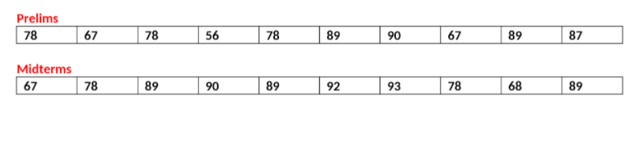 Prelims
78
89
90
67
89
87
78
67
78
56
Midterms
89
93
78
68
89
67
78
89
90
92
