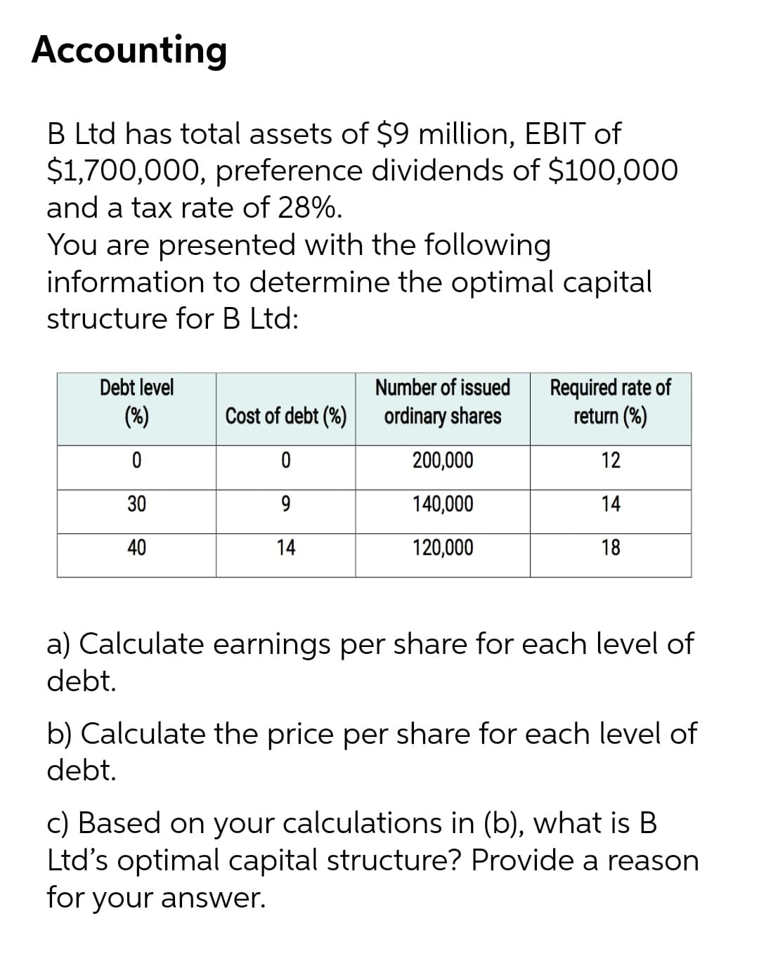 Accounting
B Ltd has total assets of $9 million, EBIT of
$1,700,000, preference dividends of $100,000
and a tax rate of 28%.
You are presented with the following
information to determine the optimal capital
structure for B Ltd:
Required rate of
return (%)
Debt level
Number of issued
(%)
Cost of debt (%)
ordinary shares
200,000
12
30
9
140,000
14
40
14
120,000
18
a) Calculate earnings per share for each level of
debt.
b) Calculate the price per share for each level of
debt.
c) Based on your calculations in (b), what is B
Ltd's optimal capital structure? Provide a reason
for your answer.
