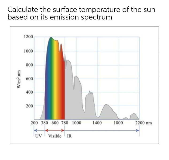 Calculate the surface temperature of the sun
based on its emission spectrum
1200
1000
800
600
400
200
200 380 600 780 1000
1400
1800
2200 nm
UV
Visible IR
W/m2.nm
