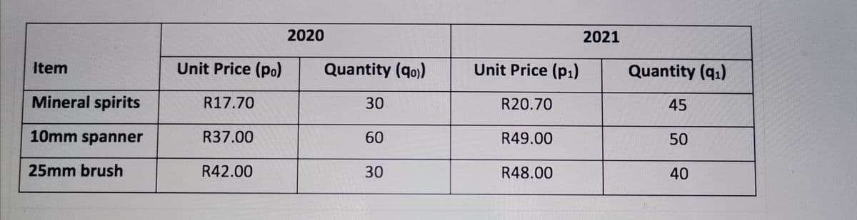 2020
2021
Item
Unit Price (po)
Quantity (qo)
Unit Price (p1)
Quantity (q.)
Mineral spirits
R17.70
30
R20.70
45
10mm spanner
R37.00
60
R49.00
50
25mm brush
R42.00
30
R48.00
40
