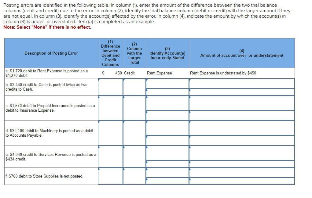 Posting errors are identified in the following table. In column (1), enter the amount of the difference between the two trial balance
columns (debit and credit) due to the error. In column (2), identify the trial balance column (debit or credit) with the larger amount if they
are not equal. In column (3), identify the account(s) affected by the error. In column (4), indicate the amount by which the account(s) in
column (3) is under- or overstated. Item (a) is completed as an example.
Note: Select "None" if there is no effect.
(1)
Difference
between
Description of Posting Error
Debit and
Credit
Columns
Larger
Total
(2)
Column
with the
(3)
Identify Account(s)
Incorrectly Stated
(4)
Amount of account over- or understatement
a. $1,720 debit to Rent Expense is posted as a
$1,270 debit.
$
450 Credit
Rent Expense
Rent Expense is understated by $450
b. $3,440 credit to Cash is posted twice as two
credits to Cash.
c. $1,570 debit to Prepaid Insurance is posted as a
debit to Insurance Expense.
d. $30,100 debit to Machinery is posted as a debit
to Accounts Payable.
e. $4,340 credit to Services Revenue is posted as a
$434 credit.
f. $760 debit to Store Supplies is not posted.