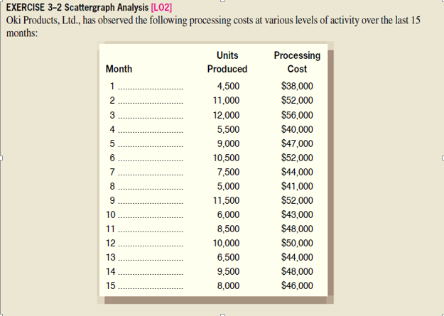 EXERCISE 3-2 Scattergraph Analysis [LO2]
Oki Products, Ltd., has observed the following processing costs at various levels of activity over the last 15
months:
Month
12345678
10
11.
2345
12
13
14
15
Units
Produced
4,500
11,000
12,000
5,500
9,000
10,500
7,500
5,000
11,500
6,000
8,500
10,000
6,500
9,500
8,000
Processing
Cost
$38,000
$52,000
$56,000
$40,000
$47,000
$52,000
$44,000
$41,000
$52,000
$43,000
$48,000
$50,000
$44,000
$48,000
$46,000
C