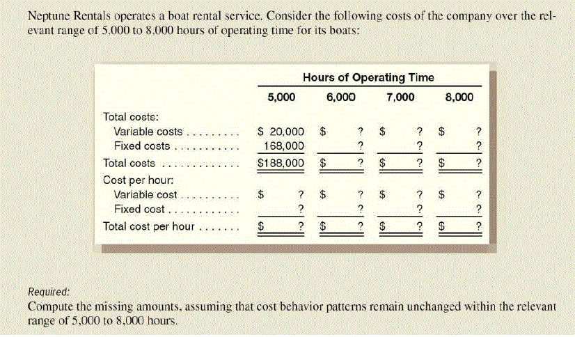 Neptune Rentals operates a boat rental service. Consider the following costs of the company over the rel-
evant range of 5,000 to 8,000 hours of operating time for its boats:
Total costs:
Variable costs
Fixed costs.
Total costs
Cost per hour:
Variable cost.
Fixed cost.
Total cost per hour
....
5,000
$
Hours of Operating Time
6,000
$ 20,000 $
168,000
$188,000
?
?
?
GA
$
69||
? $
?
LA
?
?
? $
7,000
?
15155
?
C
? $
?
?
$
69
8,000
Gall
$
~ 2.
?
?
Required:
Compute the missing amounts, assuming that cost behavior patterns remain unchanged within the relevant
range of 5,000 to 8,000 hours.