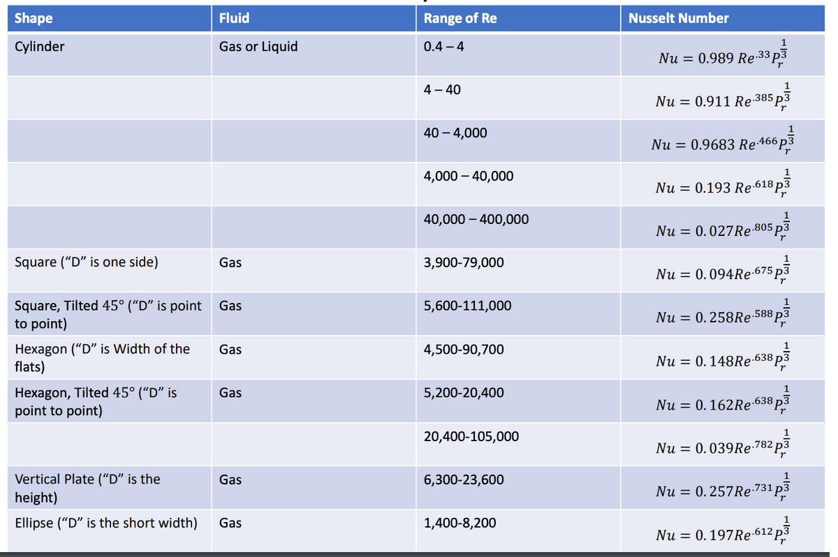 Shape
Fluid
Range of Re
Nusselt Number
Gas or Liquid
1
Cylinder
0.4 - 4
Nu = 0.989 Re:33 P3
4 – 40
Nu = 0.911 Re385 p3
40 – 4,000
Nu = 0.9683 Re466 p3
r
4,000 – 40,000
Nu = 0.193 Re-618 p3
40,000 – 400,000
Nu = 0. 027Re:805 p3
Square ("D" is one side)
Gas
3,900-79,000
Nu = 0.094Re-675
Square, Tilted 45° (“D" is point
to point)
Gas
5,600-111,000
Nu = 0. 258Re:588,
Hexagon (“D" is Width of the
flats)
Gas
4,500-90,700
Nu = 0.148RE:638 p3
1
Hexagon, Tilted 45° (“D" is
point to point)
Gas
5,200-20,400
Nu = 0. 162Re:638,
20,400-105,000
Nu = 0.039Re:782 p3
Vertical Plate (“D" is the
height)
Gas
6,300-23,600
Nu = 0. 257Re:731)
Ellipse ("D" is the short width)
Gas
1,400-8,200
Nu = 0.197Re:612 i
