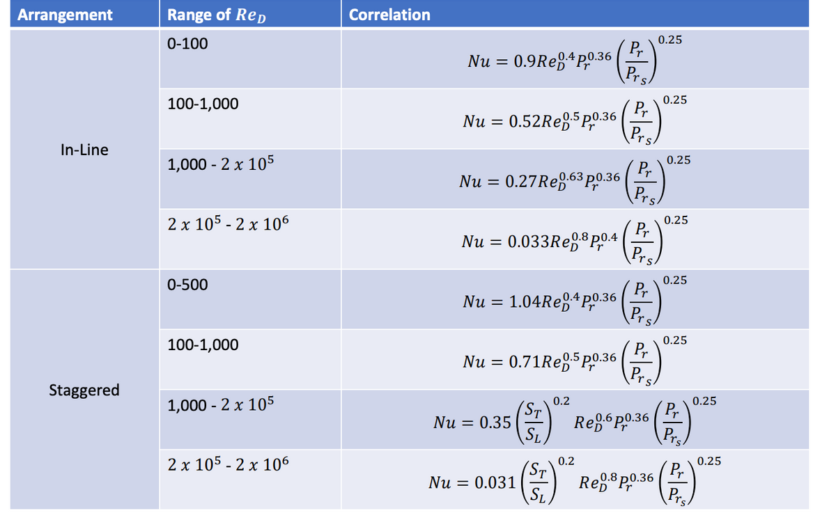 Arrangement
Range of Rep
Correlation
0-100
0.25
Pr
Nu = 0.9Reg4P.0.36
Prs
100-1,000
0.25
P.
Nu =
0.52Reg5p,0.36
Prs
In-Line
1,000 - 2 x 105
0.25
0.27Reg63
Pr
0.63 p0.36
Nu
Prs
2 x 105 - 2 x 106
0.25
Pr
Nu = 0.033Reg*p.4
Pr
0-500
0.25
1.04RE§4P0.36
Pre
Nu
0.25
100-1,000
Pr
0.71Reg5p,0.36
P.
Nu
Staggered
0.25
Pr
0.2
1,000 - 2 x 105
Nu = 0.35
Reg6p,0.36
Pre
2 x 105 - 2 x 106
0.2
0.25
(ST
0.031
Pr
Reg®p.0.36
Nu =
SL
P.
T's
