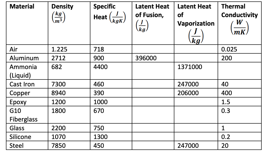 Material
Density
Specific
Latent Heat
Latent Heat
Thermal
Heat (or)
(kg
of Fusion,
of
Conductivity
W
kgK,
Vaporization
kg
\mK)
Air
1.225
718
0.025
Aluminum
2712
900
396000
200
Ammonia
682
4400
1371000
(Liquid)
Cast Iron
7300
460
247000
40
8940
390
Сopper
Ероху
206000
400
1200
1000
1.5
G10
1800
670
0.3
Fiberglass
Glass
2200
750
1
Silicone
1070
1300
0.2
Steel
7850
450
247000
20
