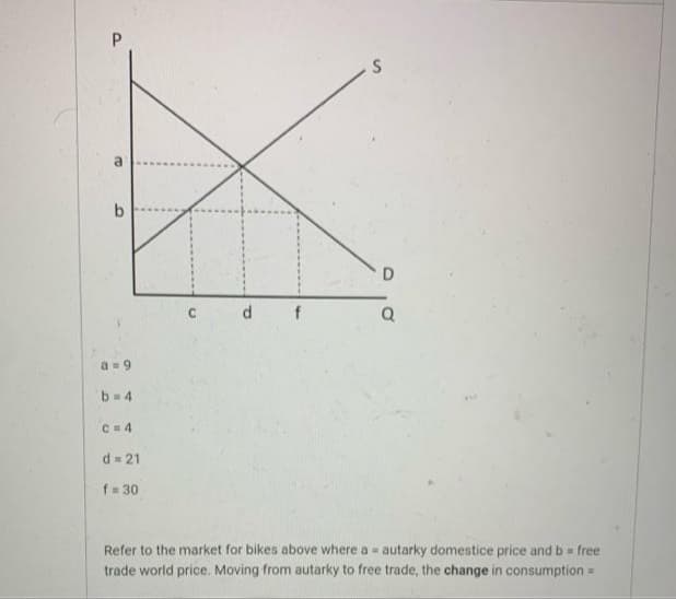 a= 9
b 4
C 4
d = 21
f= 30
Refer to the market for bikes above where a = autarky domestice price and b free
trade world price. Moving from autarky to free trade, the change in consumption =
P.
