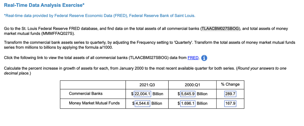 Real-Time Data Analysis Exercise*
*Real-time data provided by Federal Reserve Economic Data (FRED), Federal Reserve Bank of Saint Louis.
Go to the St. Louis Federal Reserve FRED database, and find data on the total assets of all commercial banks (TLAACBM027SBOG), and total assets of money
market mutual funds (MMMFFAQ027S).
Transform the commercial bank assets series to quarterly, by adjusting the Frequency setting to 'Quarterly'. Transform the total assets of money market mutual funds
series from millions to billions by applying the formula a/1000.
Click the following link to view the total assets of all commercial banks (TLAACBM027SBOG) data from FRED.
Calculate the percent increase in growth of assets for each, from January 2000 to the most recent available quarter for both series. (Round your answers to one
decimal place.)
2021:Q3
2000:Q1
% Change
Commercial Banks
$22,004.1 Billion
$5,645.9 Billion
289.7
Money Market Mutual Funds
$4,544.6 Billion
$ 1.696.1 Billion
167.9
