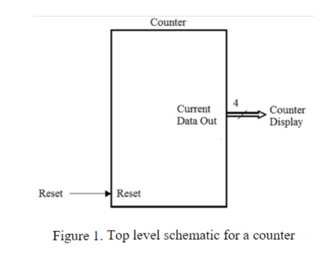 Counter
Current
Counter
Display
Data Out
Reset
Reset
Figure 1. Top level schematic for a counter
