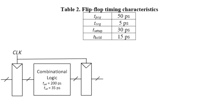 Table 2. Flip-flop timing characteristics
50 ps
5 ps
30 ps
15 ps
Ipcg
teeq
tsetup
thold
CLK
Combinational
Logic
t = 200 ps
t = 35 ps
%3D
