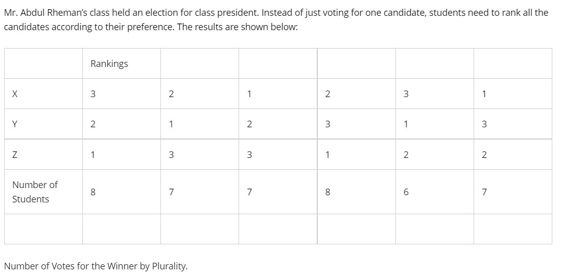 Mr. Abdul Rheman's class held an election for class president. Instead of just voting for one candidate, students need to rank all the
candidates according to their preference. The results are shown below:
Rankings
2
1
2
3
1
Y
2
1
2
3
1
3
1
3
1
2
2
Number of
8
7
7
8
6.
7
Students
Number of Votes for the Winner by Plurality.
