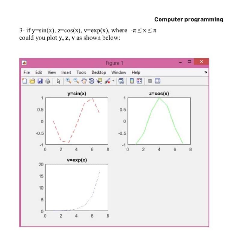 Computer programming
3- if y=sin(x), z=cos(x), v=exp(x), where -n<xS<a
could you plot y, z, v as shown below:
Figure 1
File Edit View Insert Tools Desktop Window Help
y=sin(x)
z=cos(x)
0.5
0.5
-0.5
-0.5
4
8
2
4
v=exp(x)
20
15
10
8
8.
田
6,
6.
2)
5.
