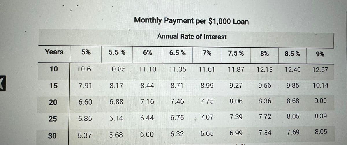 Monthly Payment per $1,000 Loan
Annual Rate of Interest
Years
5%
5.5%
6%
6.5 %
7%
7.5%
8%
8.5 %
9%
10
10.61
10.85
11.10
11.35 11.61
11.87
12.13
12.40 12.67
15
7.91
8.17
8.44
8.71
8.99
9.27
9.56
9.85
10.14
20
6.60
6.88
7.16
7.46
7.75
8.06
8.36
8.68
9.00
25
5.85
6.14
6.44
6.75
7.07
7.39
7.72
8.05
8.39
30
5.37
5.68
6.00
6.32
6.65
6.99
7.34
7.69
8.05