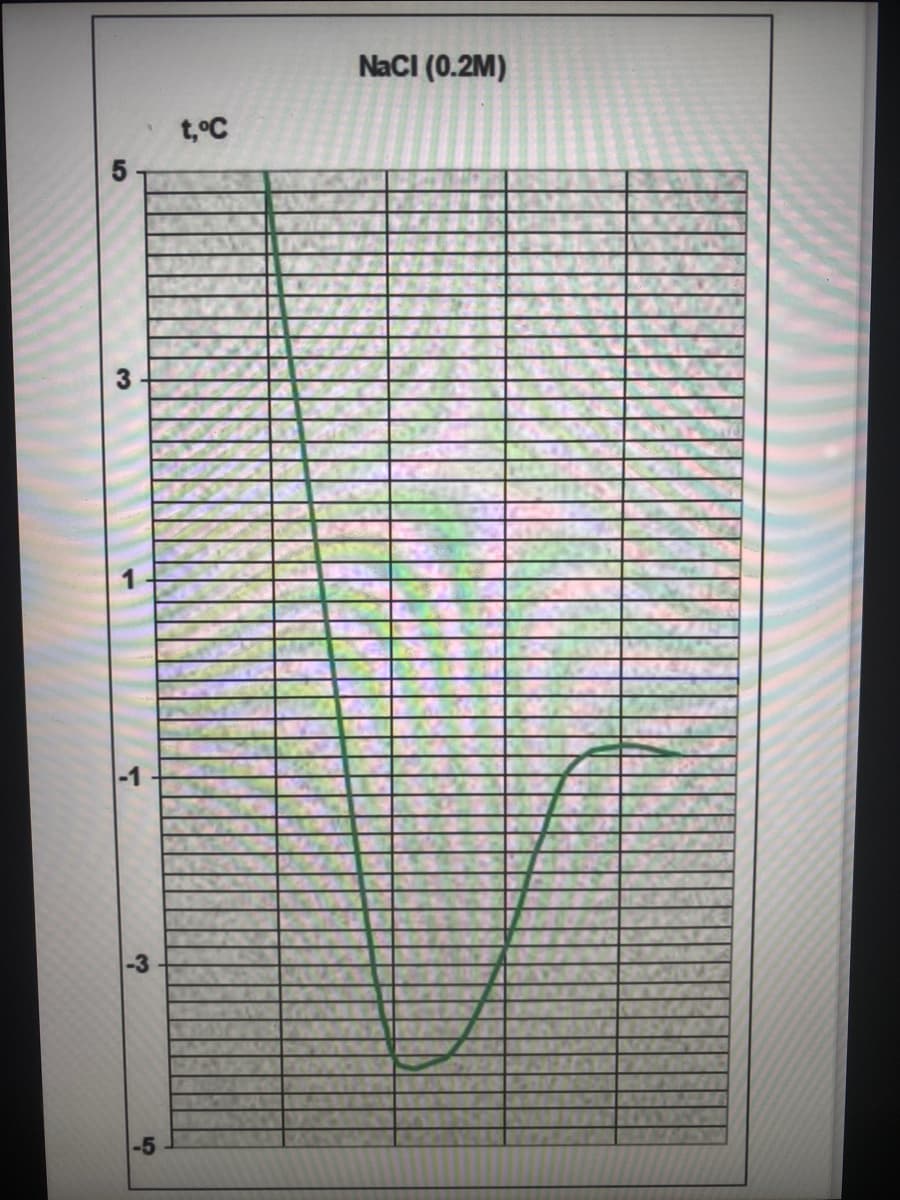 NaCI (0.2M)
t,°C
5
-3
