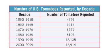 Number of U.S. Tornadoes Reported, by Decade
Number of Tornadoes Reported
Decade
1950-1959
4796
1960-1969
6613
1970-1979
8579
1980-1989
8196
1990-1999
12,138
2000-2009
12,914
