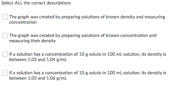 Select ALL the correct descriptions
) The graph was created by preparing solutions of known density and measuring
concentration
) The graph was created by preparing solutions of known concentration and
measuring their density
) If a solution has a concentration of 10 g solute in 100 mL solution, its density is
between 1.03 and 1.04 g/mL
| If a solution has a concentration of 10 g solute in 100 mL solution, its density is
between 1.05 and 1.06 g/mL
