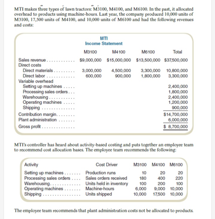 MTI makes three types of lawn tractors: M3100, M4100, and M6100. In the past, it allocated
overhead to products using machine-hours. Last year, the company produced 10,000 units of
M3100, 17,500 units of M4100, and 10,000 units of M6100 and had the following revenues
and costs:
MTI
Income Statement
M3100
M4 100
M6100
Total
Sales revenue.
Direct costs
Direct materials ..
Direct labor
$9,000,000 $15,000,000 $13,500,000 $37,500,000
3,000,000
600,000
4,500,000
900,000
3,300,000 10,800,000
1,800,000 3,300,000
Variable overhead
Setting up machines.
Processing sales orders...
Warehousing .....
Operating machines
Shipping ..
Contribution margin.
Plant administration
2,400,000
1,800,000
2,400,000
1,200,000
900,000
$14,700,000
Gross profit.....
6,000,000
$ 8,700,000
MTI's controller has heard about activity-based costing and puts together an employee team
to recommend cost allocation bases. The employee team recommends the following:
Activity
Cost Driver
M3100 M4100 M6100
Setting up machines.... Production runs
Processing sales orders
Warehousing...
Operating machines
Shipping..
10
20
20
Sales orders received
Units held in inventory
Machine-hours
180
400
220
100
200
100
6,000
10,000 17,500 10,000
9,000 10,000
Units shipped
The employee team recommends that plant administration costs not be allocated to products.
