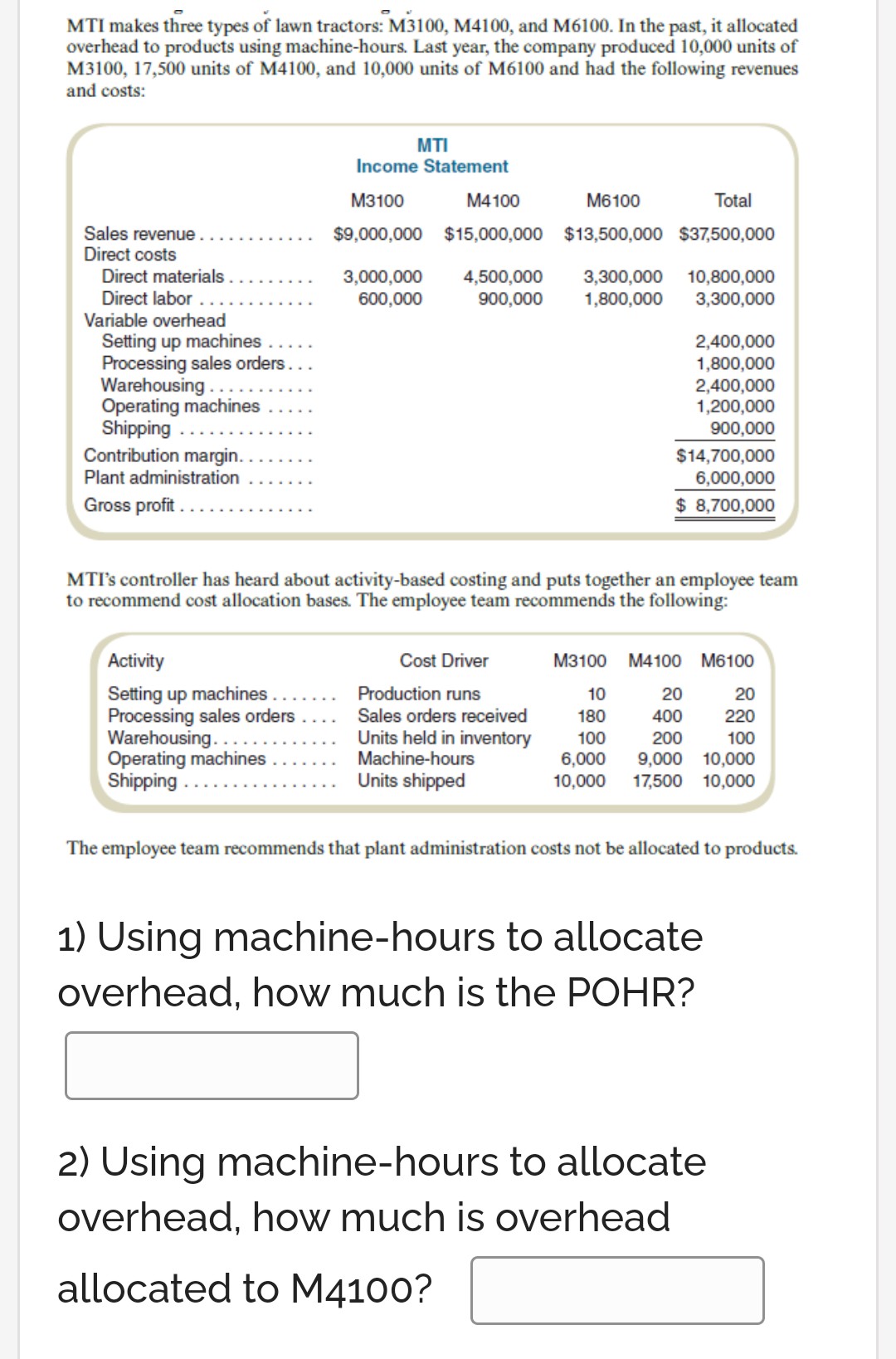 MTI makes three types of lawn tractors: M3100, M4100, and M6100. In the past, it allocated
overhead to products using machine-hours. Last year, the company produced 10,000 units of
M3100, 17,500 units of M4100, and 10,000 units of M6100 and had the following revenues
and costs:
MTI
Income Statement
M3100
M4100
M6100
Total
Sales revenue
Direct costs
$9,000,000 $15,000,000 $13,500,000 $37,500,000
3,000,000
600,000
Direct materials.
4,500,000
900,000
3,300,000
1,800,000
10,800,000
3,300,000
Direct labor
Variable overhead
Setting up machines
Processing sales orders..
Warehousing.
Operating machines
Shipping
Contribution margin.
Plant administration
2,400,000
1,800,000
2,400,000
1,200,000
900,000
$14,700,000
6,000,000
Gross profit..
$ 8,700,000
MTI's controller has heard about activity-based costing and puts together an employee team
to recommend cost allocation bases. The employee team recommends the following:
Activity
Cost Driver
M3100 M4100 M6100
Setting up machines .
Processing sales orders
Warehousing..
Operating machines
Shipping
Production runs
10
20
20
Sales orders received
Units held in inventory
Machine-hours
180
400
220
200
9,000 10,000
17,500 10,000
100
100
6,000
10,000
Units shipped
The employee team recommends that plant administration costs not be allocated to products.
1) Using machine-hours to allocate
overhead, how much is the POHR?
2) Using machine-hours to allocate
overhead, how much is overhead
allocated to M4100?
