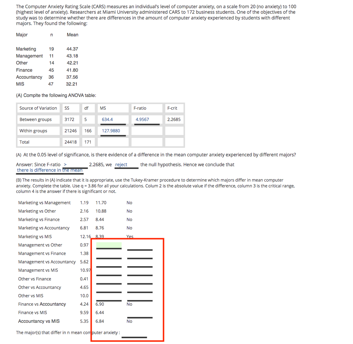 The Computer Anxiety Rating Scale (CARS) measures an individual's level of computer anxiety, on a scale from 20 (no anxiety) to 100
(highest level of anxiety). Researchers at Miami University administered CARS to 172 business students. One of the objectives of the
study was to determine whether there are differences in the amount of computer anxiety experienced by students with different
majors. They found the following:
Major
n
Mean
Marketing
19
44.37
Management
11
43.18
Other
14
42.21
Finance
45
41.80
Accountancy
36
37.56
MIS
47
32.21
(A) Complte the following ANOVA table:
Source of Variation
df
MS
F-ratio
F-crit
Between groups
3172
634.4
4.9567
2.2685
Within groups
21246
166
127.9880
Total
24418
171
(A) At the 0.05 level of significance, is there evidence of a difference in the mean computer anxiety experienced by different majors?
Answer: Since F-ratio >
2.2685, we reject
the null hypothesis. Hence we conclude that
there is difference in the mean
(B) The results in (A) indicate that it is appropriate, use the Tukey-Kramer procedure to determine which majors differ in mean computer
anxiety. Complete the table. Use q = 3.86 for all your calculations. Colum 2 is the absolute value if the difference, column 3 is the critical range,
column 4 is the answer if there is significant or not.
Marketing vs Management
1.19
11.70
No
Marketing vs Other
2.16
10.88
No
Marketing vs Finance
2.57
8.44
No
Marketing vs Accountancy
6.81
8.76
No
Marketing vs MIS
12.16 8.39
Yes
Management vs Other
0.97
Management
Finance
1.38
Management vs Accountancy 5.62
Management vs MIS
10.97
Other vs Finance
0.41
Other vs Accountancy
4.65
Other vs MIS
10.0
Finance vs Accountancy
4.24
6.90
No
Finance vs MIS
9.59
6.44
Accountancy vs MIS
5.35
6.84
No
The major(s) that differ in n mean computer anxiety :
