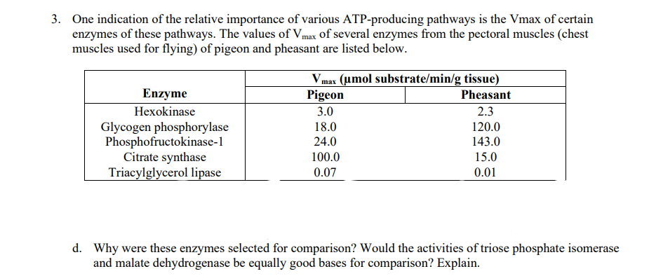 3. One indication of the relative importance of various ATP-producing pathways is the Vmax of certain
enzymes of these pathways. The values of Vmax of several enzymes from the pectoral muscles (chest
muscles used for flying) of pigeon and pheasant are listed below.
Vmax (µmol substrate/min/g tissue)
Enzyme
Pigeon
Pheasant
Hexokinase
3.0
2.3
Glycogen phosphorylase
Phosphofructokinase-1
Citrate synthase
Triacylglycerol lipase
18.0
120.0
24.0
143.0
100.0
15.0
0.07
0.01
d. Why were these enzymes selected for comparison? Would the activities of triose phosphate isomerase
and malate dehydrogenase be equally good bases for comparison? Explain.
